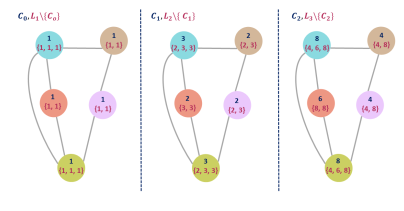 transformers Weisfeiler Lehman algorithm illustration