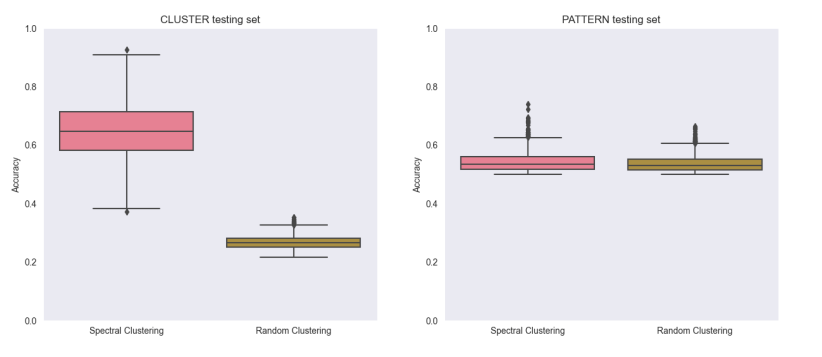 transformers Spectral clustering results