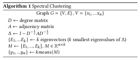 transformers Spectral clustering algorithm