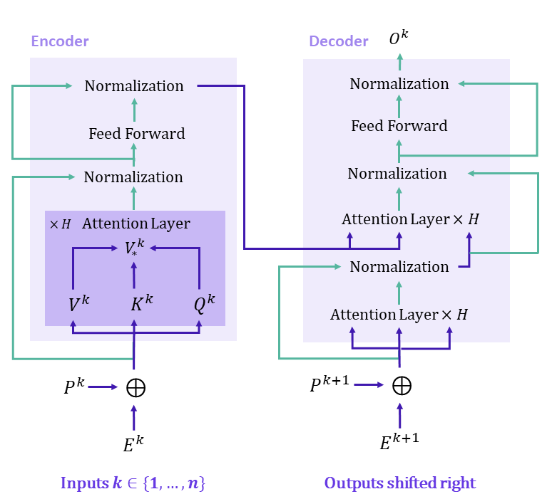 transformers Transformer architecture